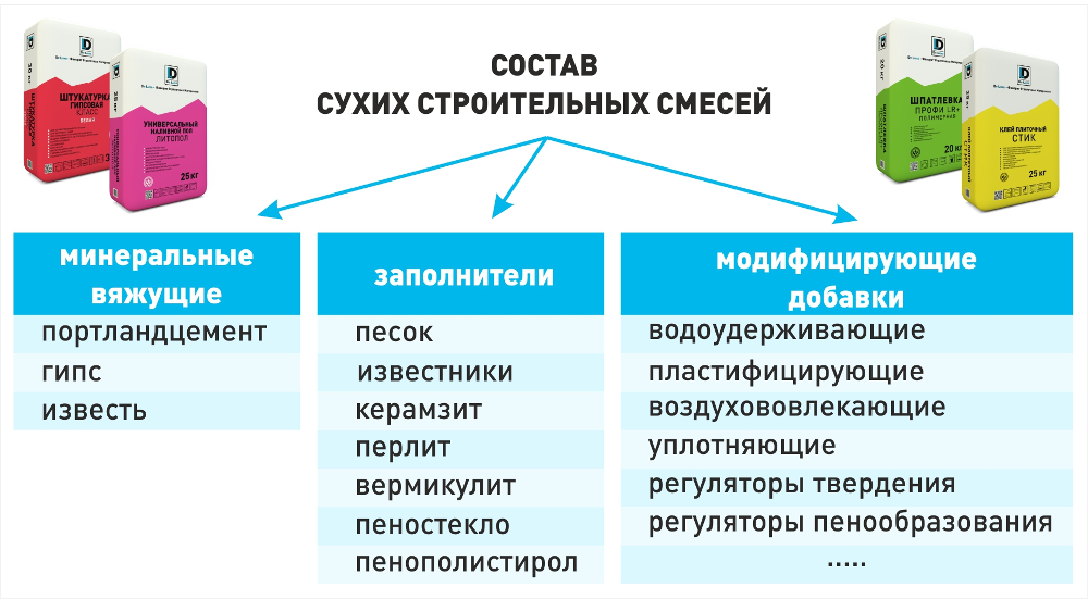 состав строительных смесей
